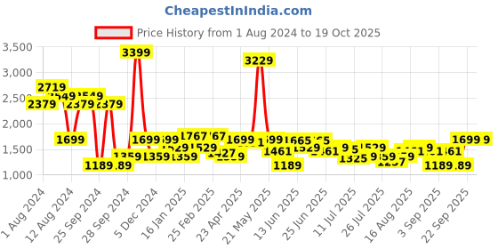 myntra.com Lee Men Blue Bruce Skinny Fit Low Distress Light Fade Jeans lee Price History Graph from 1 Aug 2024 to 19 Oct 2025