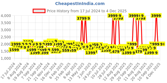 myntra.com Lee Men Blue Bruce Skinny Fit Low Distress Light Fade Stretchable Jeans lee Price History Graph from 17 Jul 2024 to 4 Dec 2025