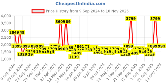 myntra.com Lee Men Blue Bruce Skinny Fit Low Distress Light Fade Stretchable Jeans lee Price History Graph from 9 Sep 2024 to 18 Nov 2025