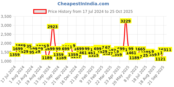 myntra.com Lee Men Blue Bruce Skinny Fit Low Distress Stretchable Jeans lee Price History Graph from 17 Jul 2024 to 24 Oct 2025