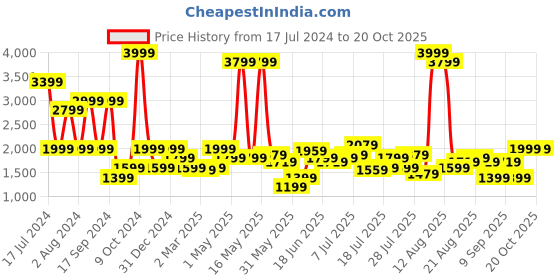 myntra.com Lee Men Blue Bruce Skinny Fit Mildly Distressed Light Fade Jeans lee Price History Graph from 17 Jul 2024 to 19 Oct 2025