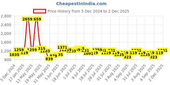 myntra.com Lee Men Blue Classic Slim Fit Gingham Checked Casual Shirt lee Price History Graph from 5 Dec 2024 to 2 Dec 2025
