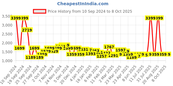myntra.com Lee Men Blue Front Open Sweatshirt lee Price History Graph from 10 Sep 2024 to 8 Oct 2025