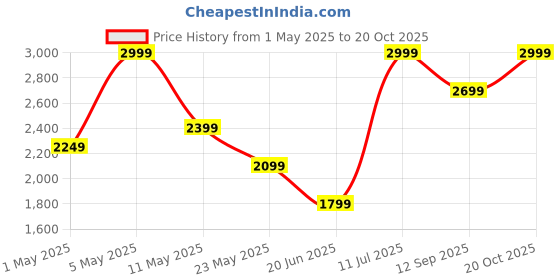 myntra.com Lee Men Blue Heavy Fade Jeans lee Price History Graph from 1 May 2025 to 20 Oct 2025