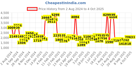myntra.com Lee Men Blue Heavy Fade Stretchable Jeans lee Price History Graph from 2 Aug 2024 to 4 Oct 2025