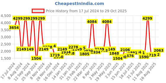 myntra.com Lee Men Blue Heavy Fade Stretchable Jeans lee Price History Graph from 17 Jul 2024 to 29 Oct 2025
