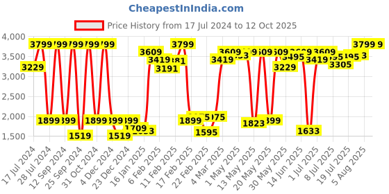 myntra.com Lee Men Blue Heavy Fade Stretchable Regular Fit Jeans lee Price History Graph from 17 Jul 2024 to 12 Oct 2025