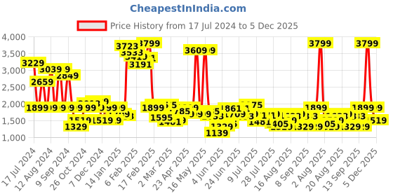 myntra.com Lee Men Blue Light Fade Stretchable Jeans lee Price History Graph from 17 Jul 2024 to 5 Dec 2025