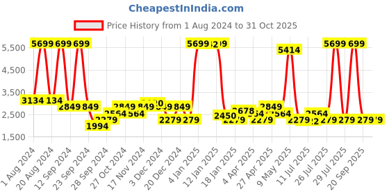 myntra.com Lee Men Blue Padded Cotton Jacket lee Price History Graph from 1 Aug 2024 to 30 Oct 2025