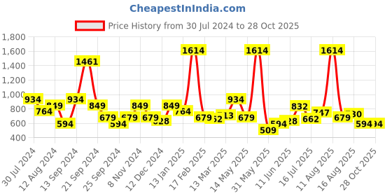 myntra.com Lee Men Blue Polo Collar Pockets Slim Fit T-shirt lee Price History Graph from 30 Jul 2024 to 27 Oct 2025
