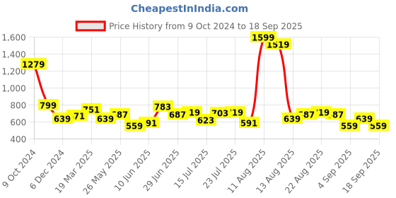 myntra.com Lee Men Blue Printed Cotton Slim Fit T-shirt lee Price History Graph from 9 Oct 2024 to 18 Sep 2025