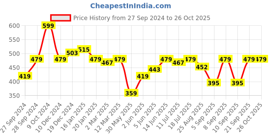 myntra.com Lee Men Blue Printed Slim Fit T-shirt lee Price History Graph from 27 Sep 2024 to 26 Oct 2025