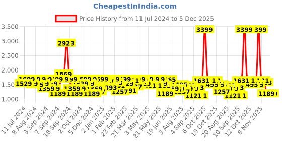 myntra.com Lee Men Blue Printed Sweatshirt lee Price History Graph from 11 Jul 2024 to 5 Dec 2025