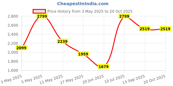 myntra.com Lee Men Blue Regular Fit Mid-Rise Clean Look Stretchable Jeans lee Price History Graph from 3 May 2025 to 18 Oct 2025