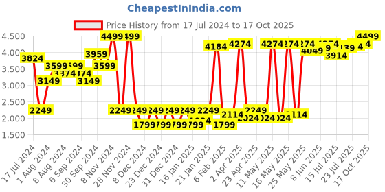 myntra.com Lee Men Blue Relaxed Fit Mildly Distressed Light Fade Stretchable Jeans lee Price History Graph from 17 Jul 2024 to 17 Oct 2025