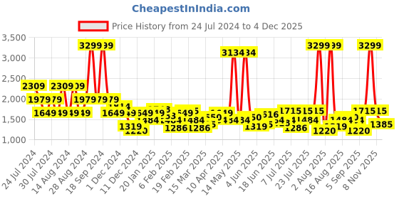 myntra.com Lee Men Blue Rodeo Heavy Fade Stretchable Clean Look Jeans lee Price History Graph from 24 Jul 2024 to 4 Dec 2025