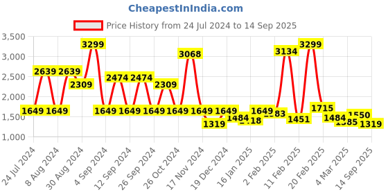 myntra.com Lee Men Blue Rodeo Light Fade Stretchable Clean Look Jeans lee Price History Graph from 24 Jul 2024 to 14 Sep 2025