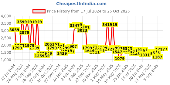 myntra.com Lee Men Blue Rodeo Straight Fit Light Fade Stretchable Jeans lee Price History Graph from 17 Jul 2024 to 24 Oct 2025
