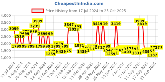 myntra.com Lee Men Blue Skinny Fit Heavy Fade Stretchable Jeans lee Price History Graph from 17 Jul 2024 to 24 Oct 2025