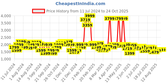 myntra.com Lee Men Blue Skinny Fit Light Fade Stretchable Jeans lee Price History Graph from 11 Jul 2024 to 24 Oct 2025
