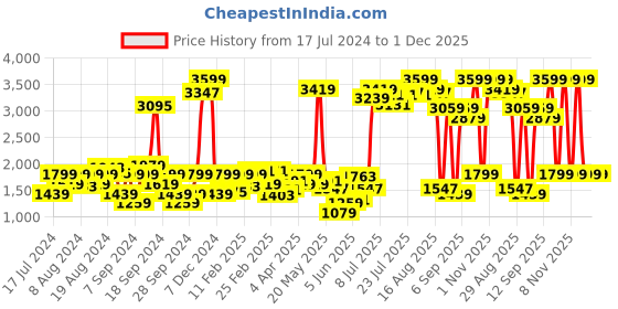 myntra.com Lee Men Blue Slim Fit Heavy Fade Stretchable Jeans lee Price History Graph from 17 Jul 2024 to 30 Nov 2025