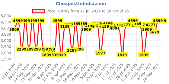 myntra.com Lee Men Blue Slim Fit Light Fade Stretchable Jeans lee Price History Graph from 17 Jul 2024 to 18 Oct 2025