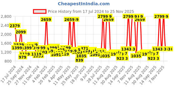 myntra.com Lee Men Blue Slim Fit Low Distress Heavy Fade Stretchable Jeans lee Price History Graph from 17 Jul 2024 to 24 Nov 2025