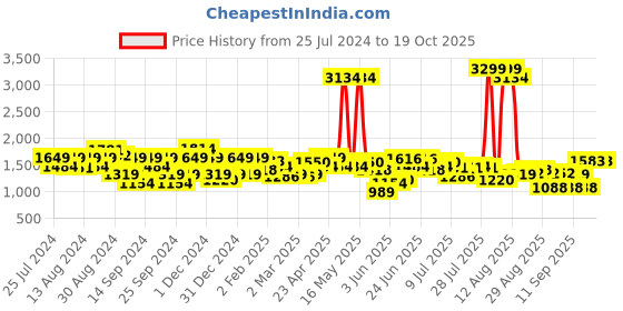 myntra.com Lee Men Blue Slim Fit Low Distress Light Fade Stretchable Jeans lee Price History Graph from 25 Jul 2024 to 19 Oct 2025