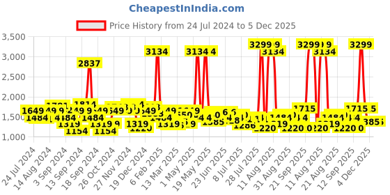 myntra.com Lee Men Blue Slim Fit Low Distress Light Fade Stretchable Jeans lee Price History Graph from 24 Jul 2024 to 5 Dec 2025