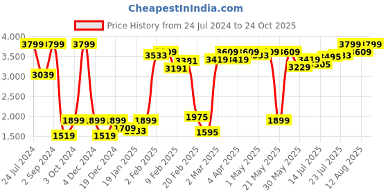 myntra.com Lee Men Blue Solid Cotton Clean Look Regular Fit Jeans lee Price History Graph from 24 Jul 2024 to 24 Oct 2025