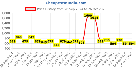 myntra.com Lee Men Blue Striped Polo Collar Slim Fit T-shirt lee Price History Graph from 28 Sep 2024 to 25 Oct 2025