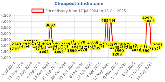 myntra.com Lee Men Blue Tapered Fit Low-Rise Light Fade Stretchable Jeans lee Price History Graph from 17 Jul 2024 to 18 Oct 2025