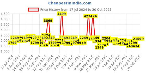 myntra.com Lee Men Blue Tapered Fit Low-Rise Low Distress Light Fade Stretchable Jeans lee Price History Graph from 17 Jul 2024 to 19 Oct 2025