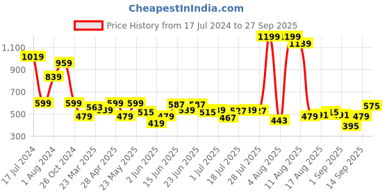 myntra.com Lee Men Blue Typography Printed Applique Slim Fit T-shirt lee Price History Graph from 17 Jul 2024 to 27 Sep 2025