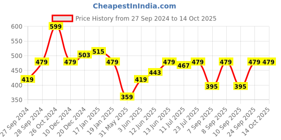 myntra.com Lee Men Blue Typography Printed Slim Fit T-shirt lee Price History Graph from 27 Sep 2024 to 13 Oct 2025
