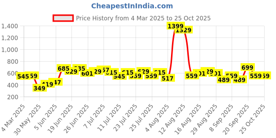 myntra.com Lee Men Blue Typography Printed Slim Fit T-shirt lee Price History Graph from 4 Mar 2025 to 25 Oct 2025
