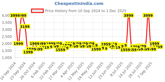 myntra.com Lee Men Bootcut Clean Look Light Fade Stretchable Jeans lee Price History Graph from 10 Sep 2024 to 1 Dec 2025