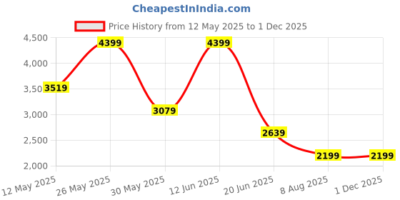 myntra.com Lee Men Bootcut Fit Mid Rise Clean Look Stretchable Jeans lee Price History Graph from 12 May 2025 to 29 Nov 2025