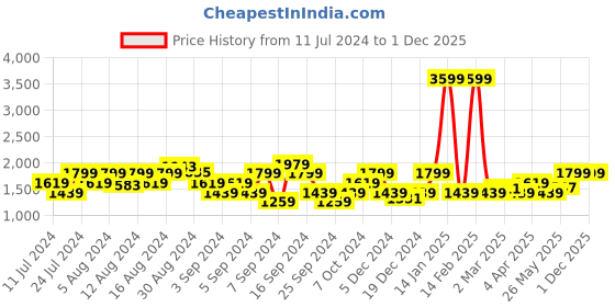 myntra.com Lee Men Bootcut Heavy Fade Cotton Stretchable Jeans lee Price History Graph from 11 Jul 2024 to 1 Dec 2025