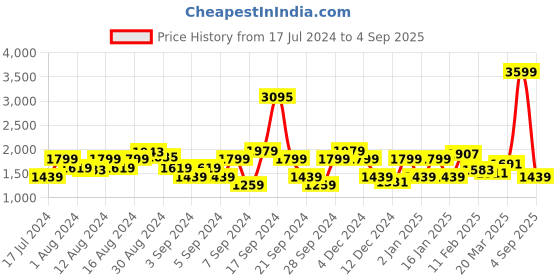 myntra.com Lee Men Bootcut Light Fade Stretchable Jeans lee Price History Graph from 17 Jul 2024 to 4 Sep 2025