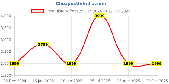 myntra.com Lee Men Bootcut Light Fade Stretchable Jeans lee Price History Graph from 25 Dec 2024 to 11 Oct 2025