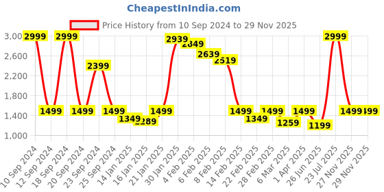 myntra.com Lee Men Bootcut Mid Rise Cotton Stretchable Jeans lee Price History Graph from 10 Sep 2024 to 28 Nov 2025