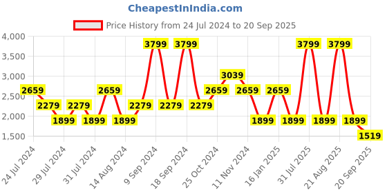 myntra.com Lee Men Bruce Clean Look Skinny Fit Stretchable Jeans lee Price History Graph from 24 Jul 2024 to 20 Sep 2025
