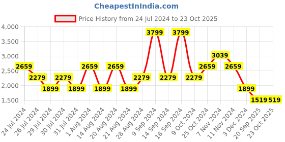myntra.com Lee Men Bruce Clean Look Skinny Fit Stretchable Jeans lee Price History Graph from 24 Jul 2024 to 23 Oct 2025