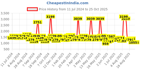 myntra.com Lee Men Bruce Cotton Skinny Fit Light Fade Stretchable Jeans lee Price History Graph from 11 Jul 2024 to 25 Oct 2025