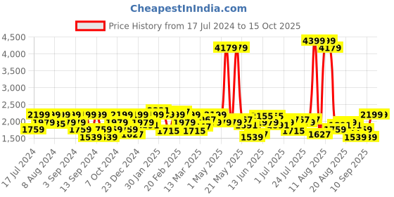 myntra.com Lee Men Bruce Fit Heavy Fade Jeans lee Price History Graph from 17 Jul 2024 to 15 Oct 2025