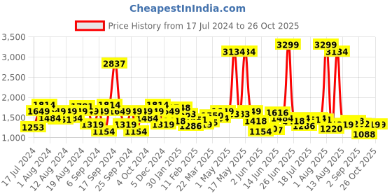 myntra.com Lee Men Bruce Mid Rise Clean Look Cotton Skinny Fit Jeans lee Price History Graph from 17 Jul 2024 to 26 Oct 2025