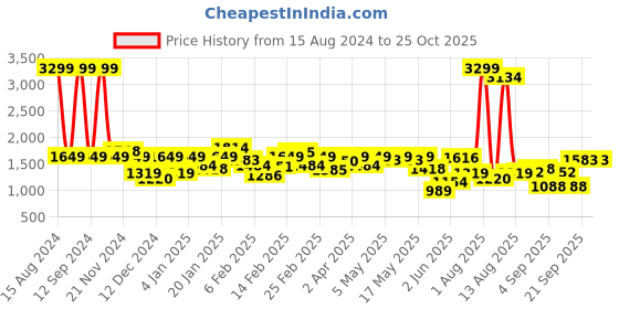 myntra.com Lee Men Bruce Mid Rise Clean Look Cotton Skinny Fit Jeans lee Price History Graph from 15 Aug 2024 to 24 Oct 2025