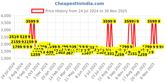 myntra.com Lee Men Bruce Skinny Clean Look Fit Cuffed Hem Heavy Fade Stretchable Cotton Jeans lee Price History Graph from 24 Jul 2024 to 30 Nov 2025