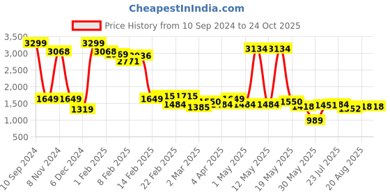 myntra.com Lee Men Bruce Skinny Fit Clean Look Light Fade Cotton Stretchable Jeans lee Price History Graph from 10 Sep 2024 to 24 Oct 2025